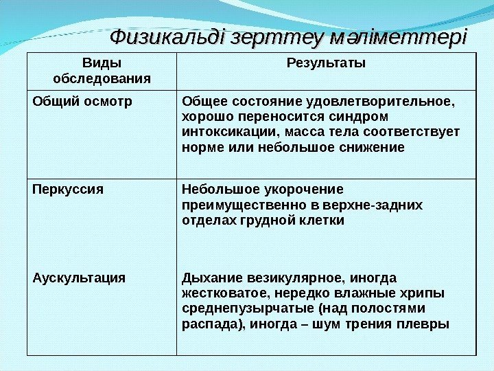 Виды обследования Результаты Общий осмотр Общее состояние удовлетворительное,  хорошо переносится синдром интоксикации, масса