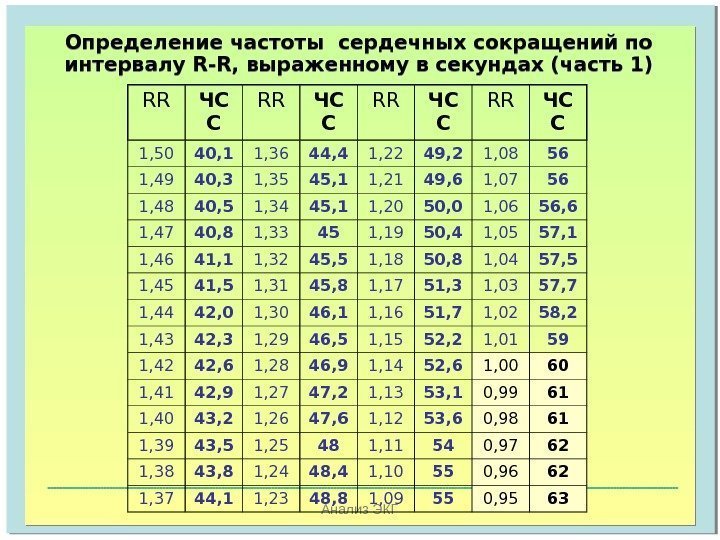   Анализ ЭКГОпределение частоты сердечных сокращений по интервалу R-R , выраженному в секундах