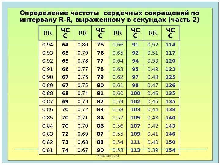   Анализ ЭКГRR ЧС С 0, 94 64 0, 80 75 0, 66