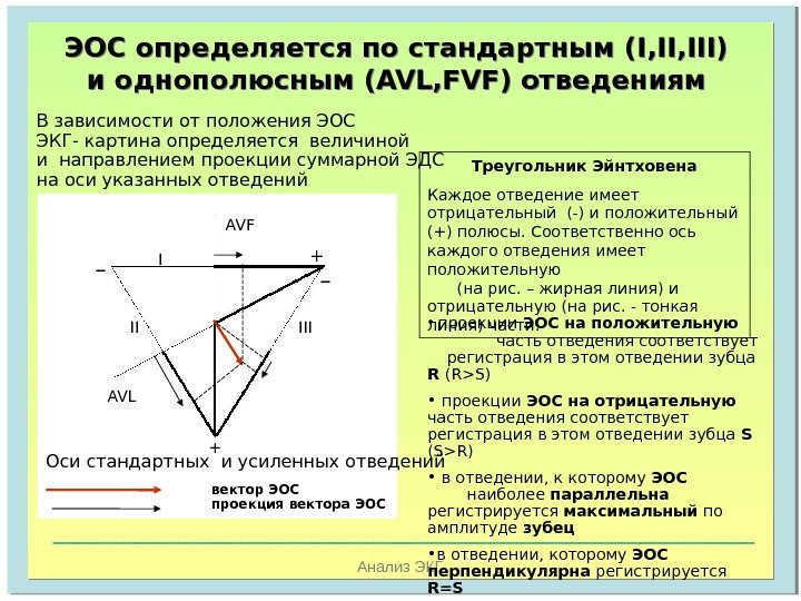   Анализ ЭКГЭОС определяется по стандартным ( I, III) и однополюсным (AVL, FVF)