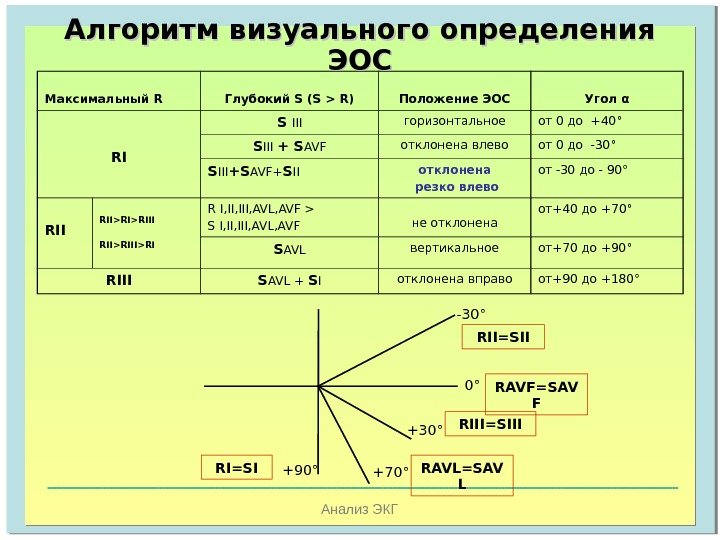   Анализ ЭКГМаксимальный R Глубокий S  (S  R) Положение ЭОС Угол