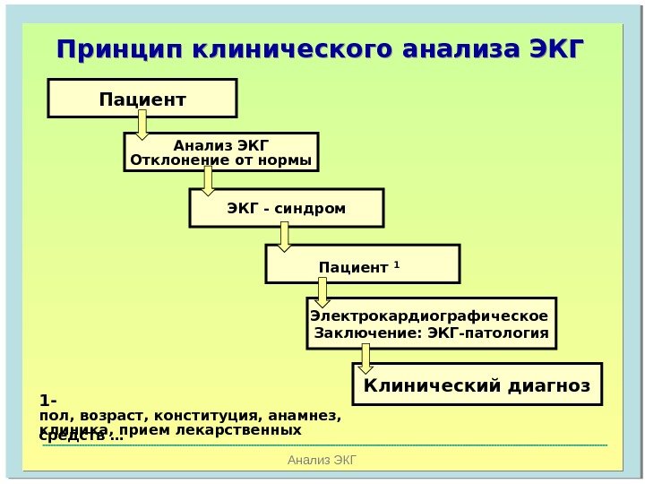   Анализ ЭКГПринцип клинического анализа ЭКГ Пациент Анализ ЭКГ Отклонение от нормы ЭКГ