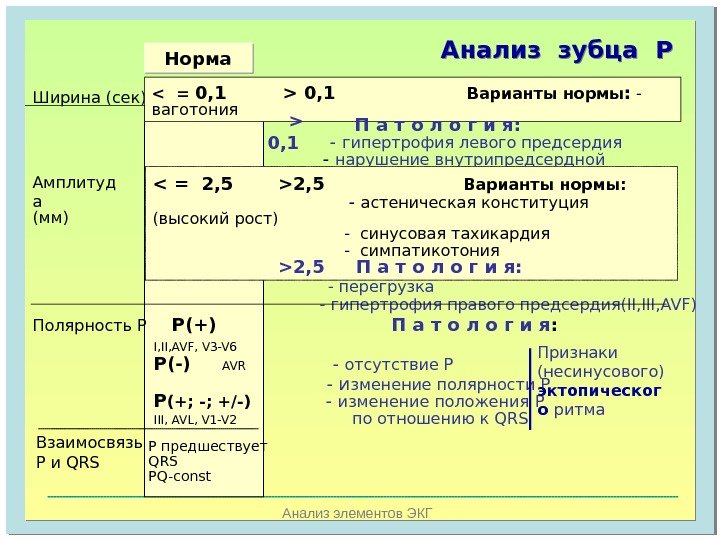   Анализ элементов ЭКГ Анализ зубца  Р Норма Ширина (сек)  =