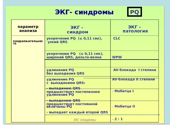   ЭКГ синдромы. ЭКГ- синдромы PQ параметр анализа ЭКГ – синдром ЭКГ –