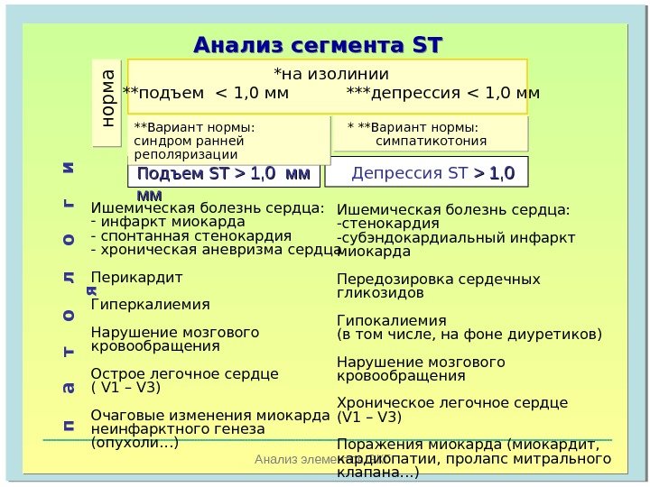   Анализ элементов ЭКГАнализ сегмента  S Т Подъем ST  1, 0