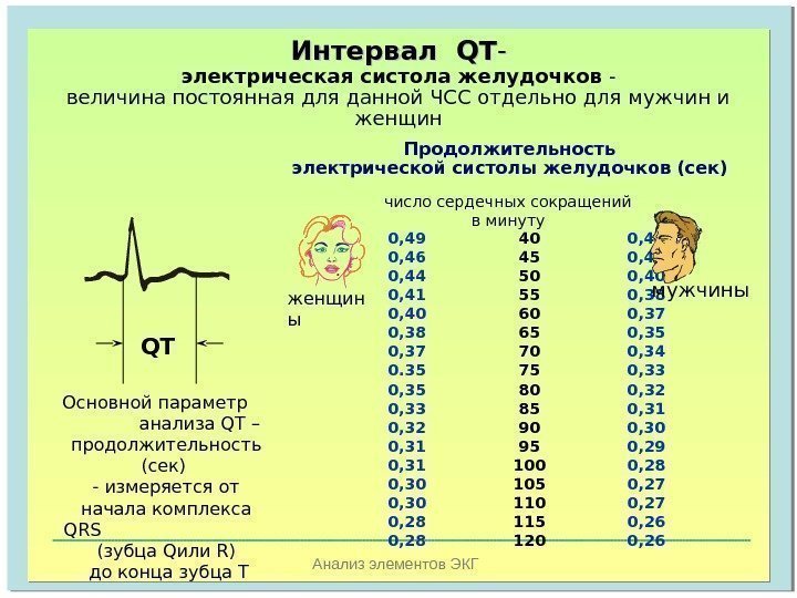   Анализ элементов ЭКГИнтервал QТ -- электрическая систола желудочков - величина постоянная для