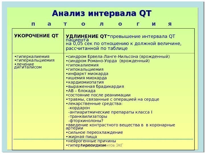   Анализ элементов ЭКГАнализ интервала QT п а т  о  л