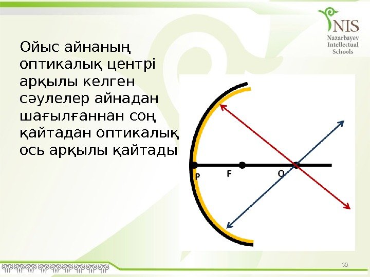 30 Ойыс айнаның оптикалық центрі арқылы келген сәулелер айнадан шағылғаннан соң қайтадан оптикалық ось