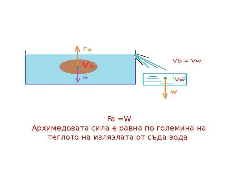 Fa =W Архимедовата сила е равна по големина на теглото на излязлата от съда