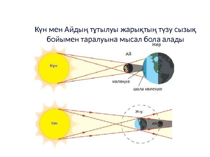 Күн мен Айдың тұтылуы жарықтың түзу сызық бойымен таралуына мысал бола алады 