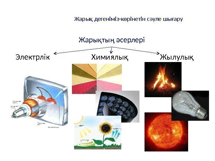 Жарық дегеніміз-көрінетін сәуле шығару Жарықтың әсерлері Электрлік Химиялық Жылулық 