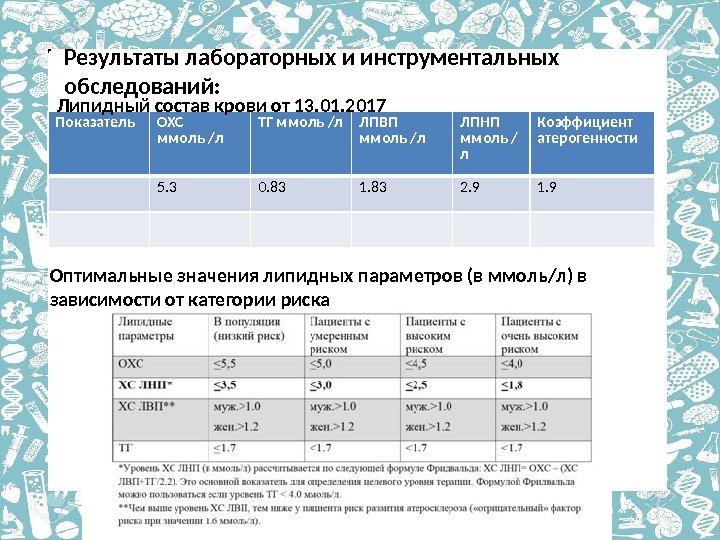 Результаты лабораторных и инструментальных обследований: Показатель ОХС ммоль /л ТГ ммоль /л ЛПВП ммоль