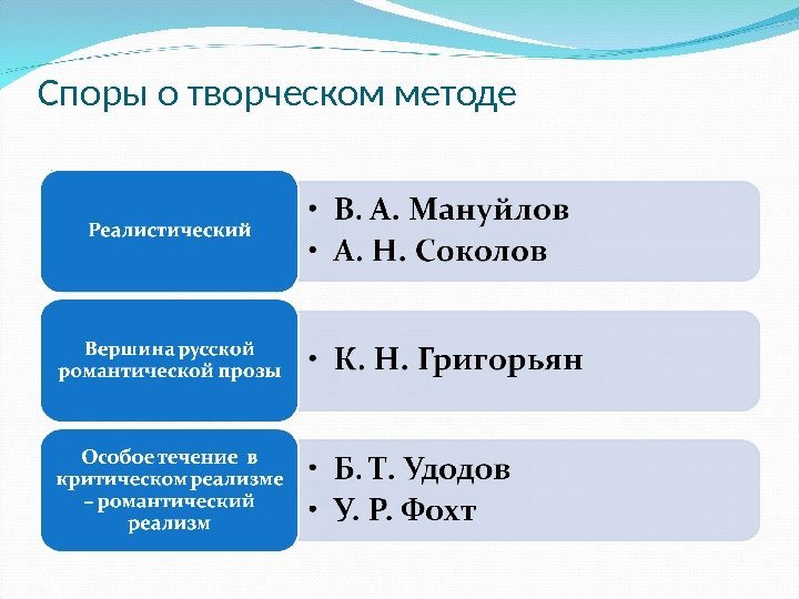 Споры о творческом методе 