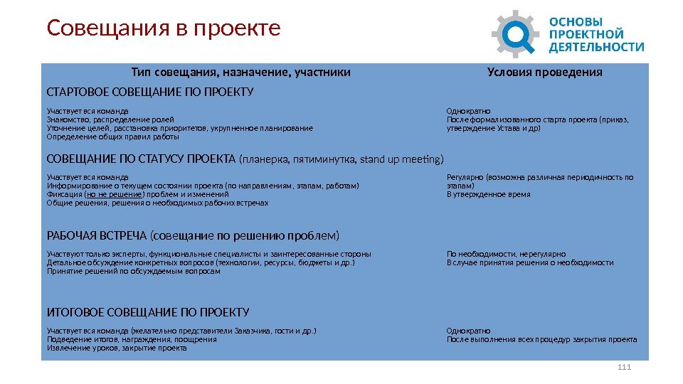 Совещания в проекте Тип совещания, назначение, участники Условия проведения СТАРТОВОЕ СОВЕЩАНИЕ ПО ПРОЕКТУ Участвует