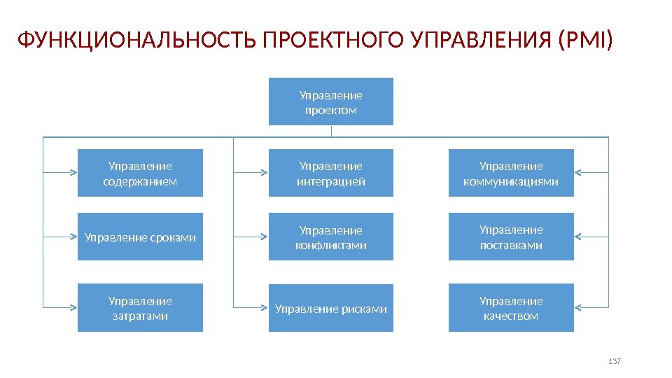 ФУНКЦИОНАЛЬНОСТЬ ПРОЕКТНОГО УПРАВЛЕНИЯ (PMI) Управление проектом Управление содержанием Управление сроками Управление затратами Управление коммуникациями