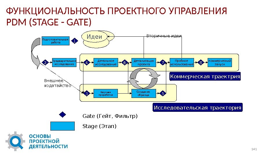 ФУНКЦИОНАЛЬНОСТЬ ПРОЕКТНОГО УПРАВЛЕНИЯ PDM (STAGE - GATE) Gate (Гейт, Фильтр) Stage (Этап)Предварительное исследование 2