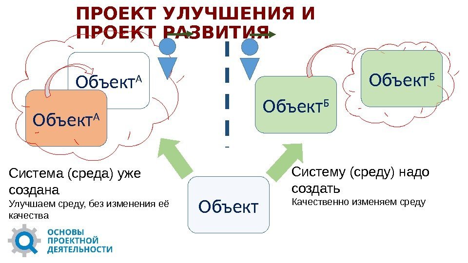 ПРОЕКТ УЛУЧШЕНИЯ И ПРОЕКТ РАЗВИТИЯ Система (среда) уже создана Улучшаем среду, без изменения её