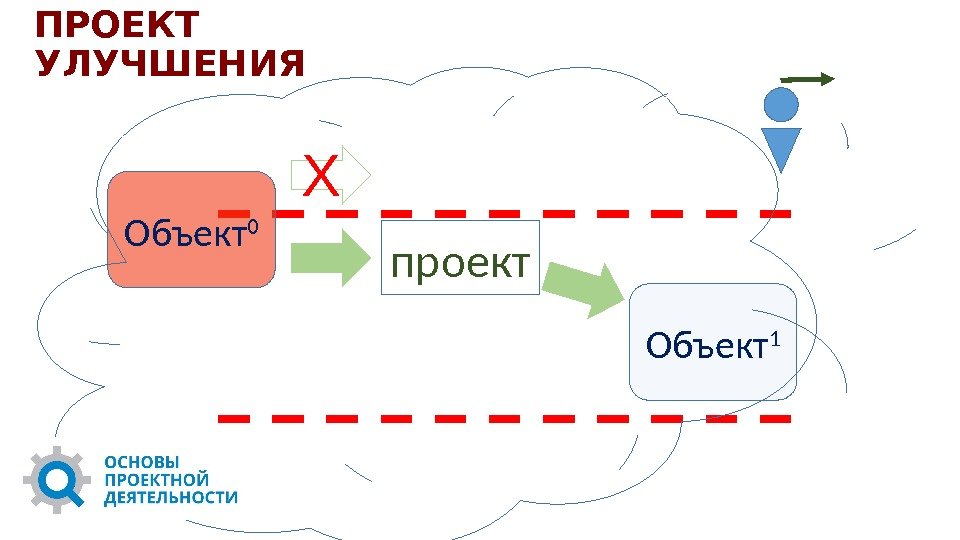 проект Объект 1 Объект 0 ПРОЕКТ УЛУЧШЕНИЯ Х  