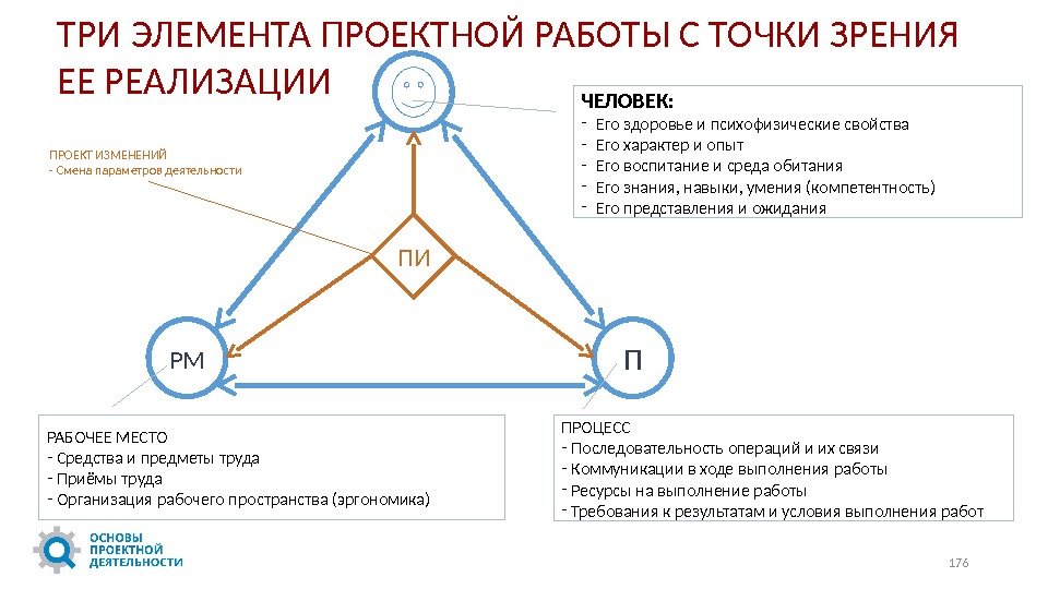 ПРМТРИ ЭЛЕМЕНТА ПРОЕКТНОЙ РАБОТЫ С ТОЧКИ ЗРЕНИЯ ЕЕ РЕАЛИЗАЦИИ ЧЕЛОВЕК: - Его здоровье и