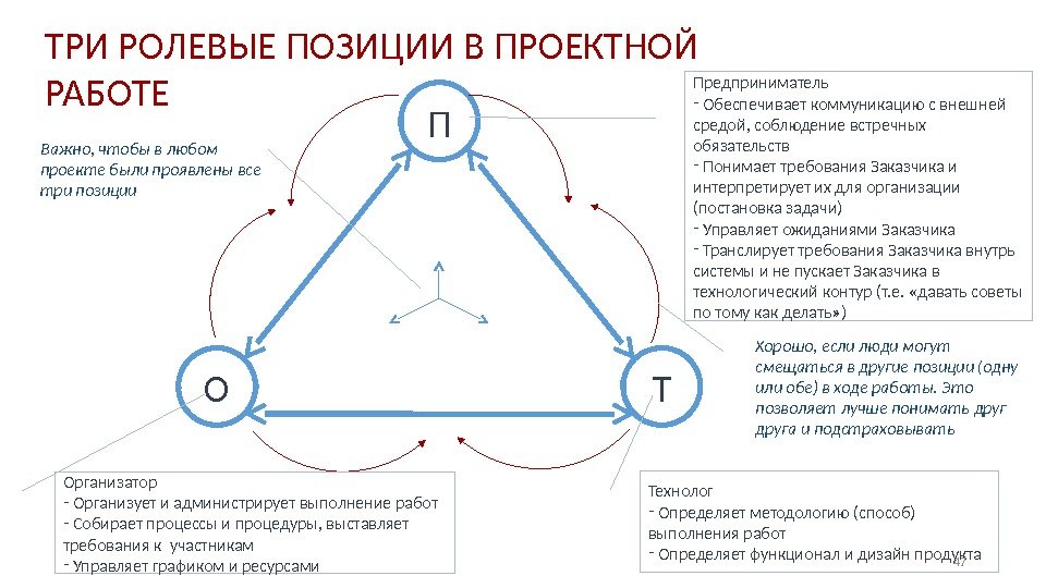 П ТОТРИ РОЛЕВЫЕ ПОЗИЦИИ В ПРОЕКТНОЙ РАБОТЕ Предприниматель -  Обеспечивает коммуникацию с внешней