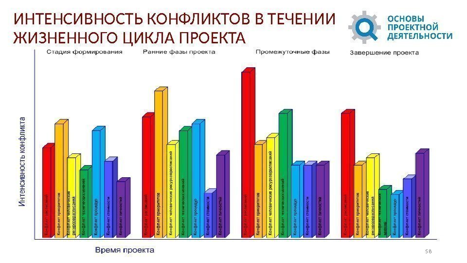 ИНТЕНСИВНОСТЬ КОНФЛИКТОВ В ТЕЧЕНИИ ЖИЗНЕННОГО ЦИКЛА ПРОЕКТА 58 