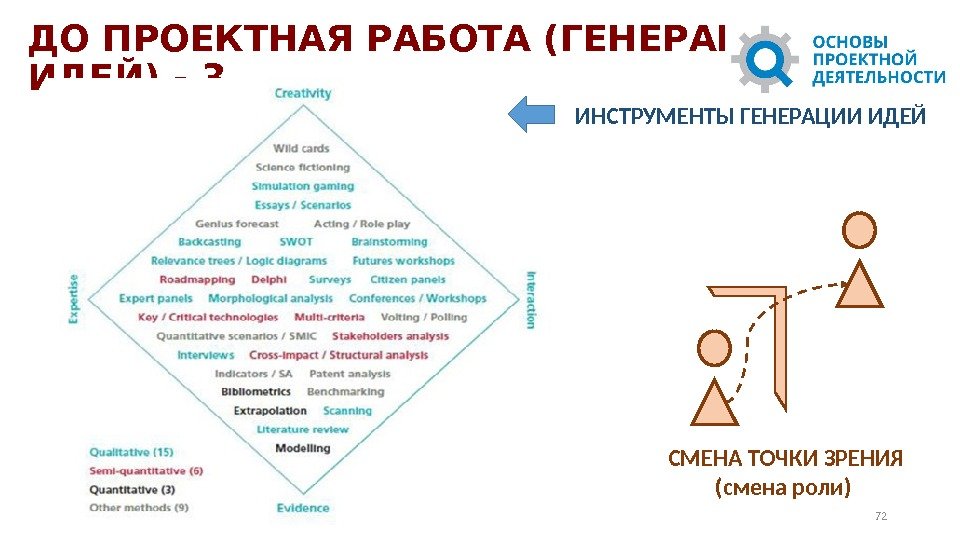 ДО ПРОЕКТНАЯ РАБОТА (ГЕНЕРАЦИЯ ИДЕЙ) - 3 72 ИНСТРУМЕНТЫ ГЕНЕРАЦИИ ИДЕЙ СМЕНА ТОЧКИ ЗРЕНИЯ