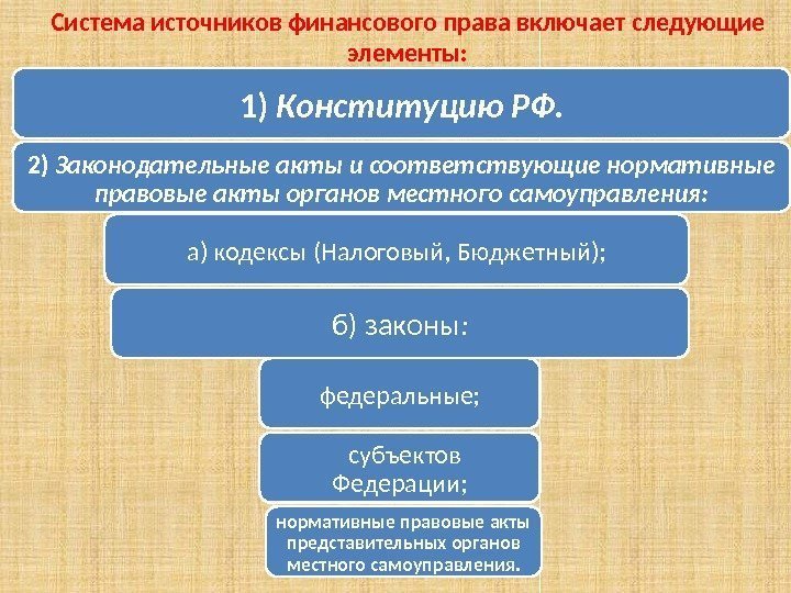 1) Конституцию РФ. 2) Законодательные акты и соответствующие нормативные правовые акты органов местного самоуправления: