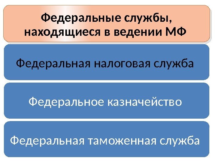 Федеральные службы,  находящиеся в ведении МФ Федеральная налоговая служба Федеральное казначейство Федеральная таможенная