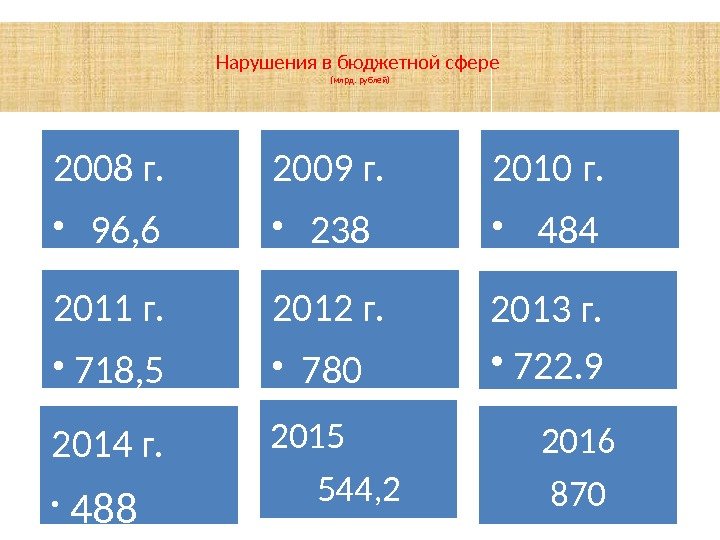 Нарушения в бюджетной сфере (млрд. рублей) 2008 г.  • 96, 6 2009 г.