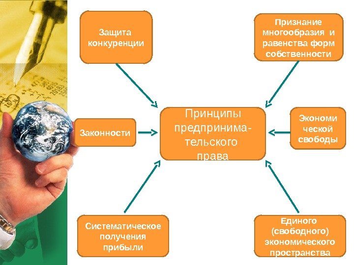 Принципы предпринима- тельского права Экономи ческой свободы Единого  (свободного) экономического пространства Признание многообразия