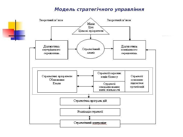 Модель стратегічного управління  