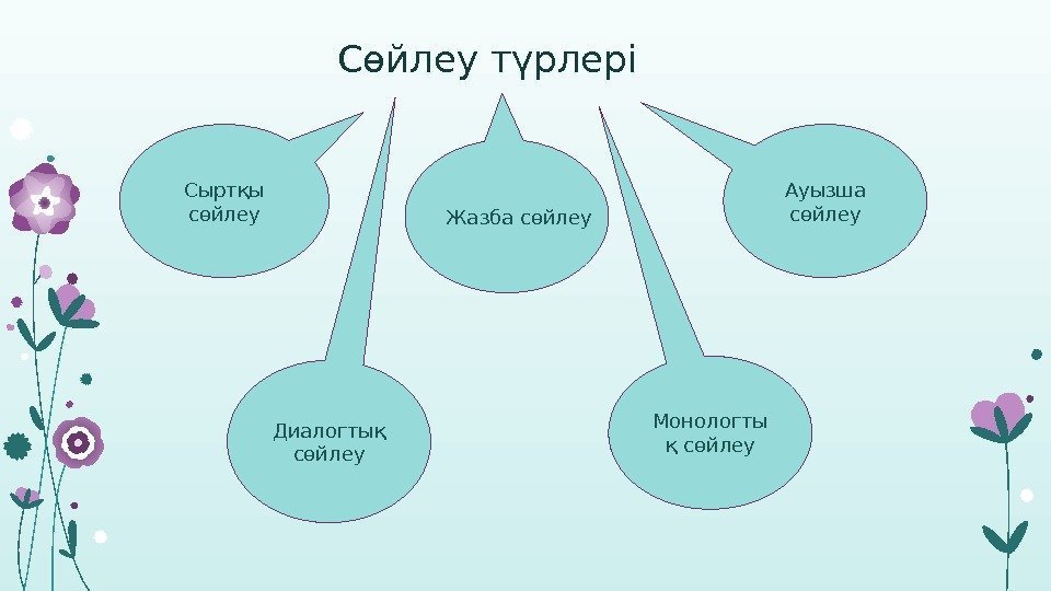 Сөйлеу түрлері Сыртқы сөйлеу Ауызша сөйлеу Диалогтық сөйлеу Жазба сөйлеу Монологты қ сөйлеу 