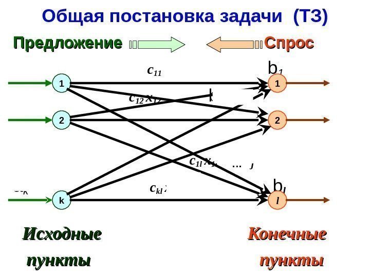   Общая постановка задачи (ТЗ) Предложение     Спрос a 1