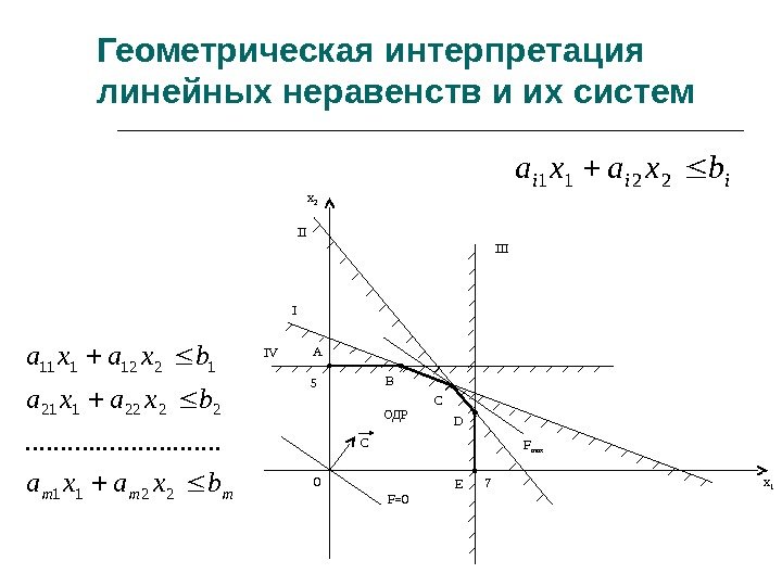 Геометрическая интерпретация линейных неравенств и их системiiibxaxa 2211 mmm bxaxa  2211 2222121 1212111.