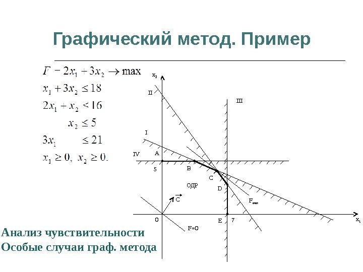 Графический метод. Пример I II IV x 2 x 1 A B C D