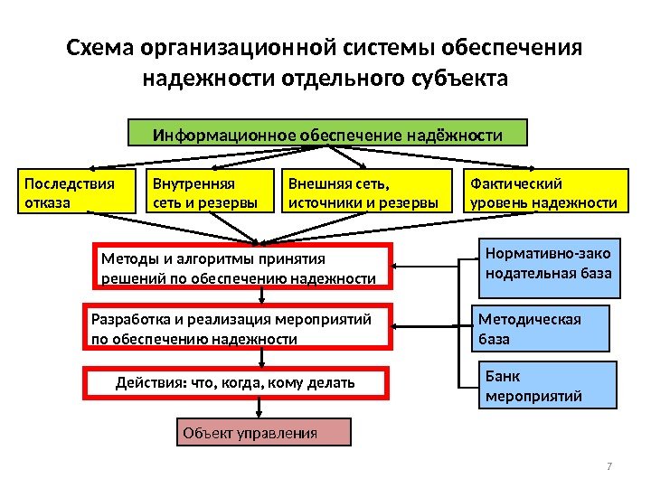 Схема организационной системы обеспечения надежности отдельного субъекта 7 Последствия отказа Информационное обеспечение надёжности Внутренняя