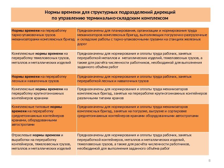 8 Нормы времени для структурных подразделений дирекций по управлению терминально-складским комплексом Нормы времени на