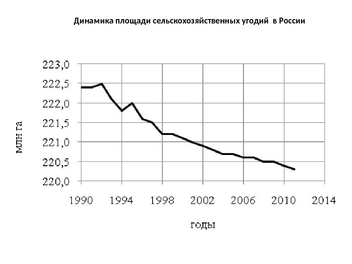 Динамика площади сельскохозяйственных угодий в России 
