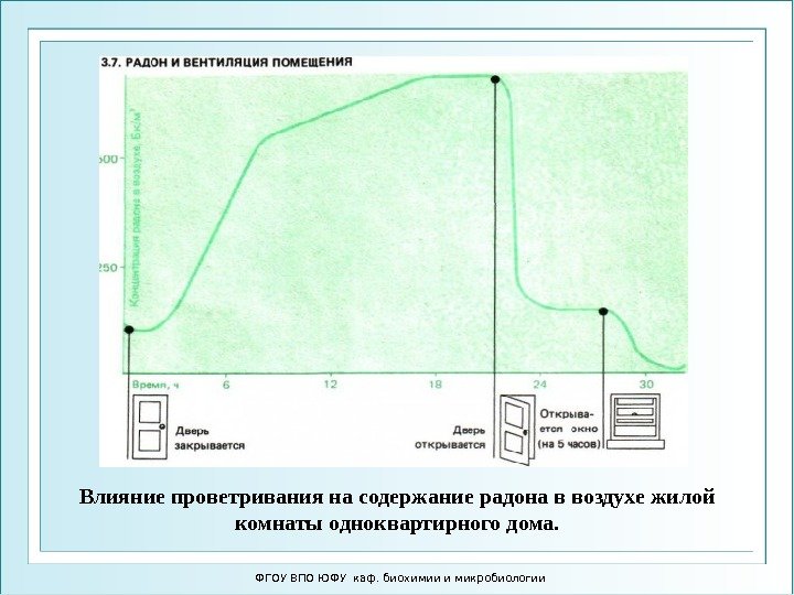 ФГОУ ВПО ЮФУ каф. биохимии и микробиологии. Влияние проветривания на содержание радона в воздухе