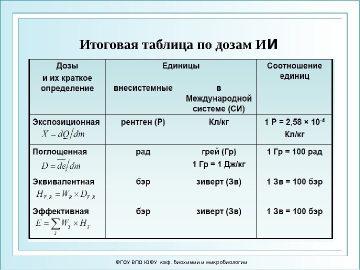 Итоговая таблица по дозам И И ФГОУ ВПО ЮФУ каф. биохимии и микробиологии 
