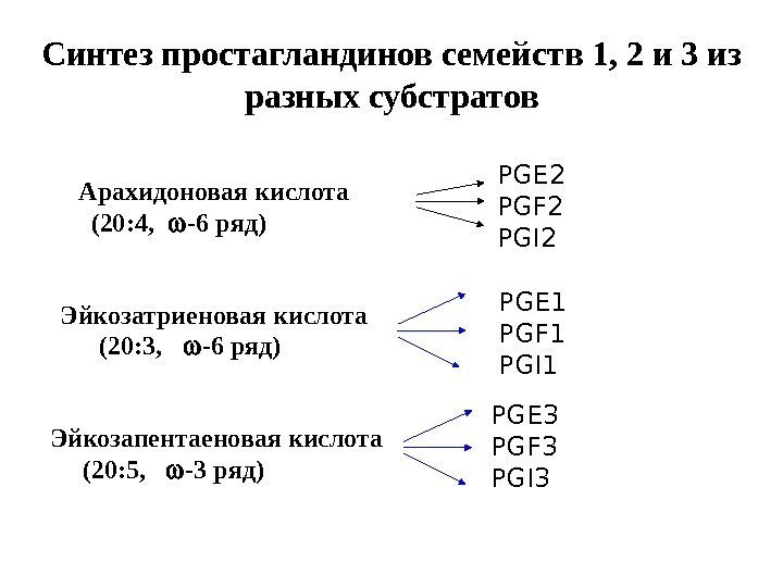Синтез простагландинов семейств 1, 2 и 3 из разных субстратов Арахидоновая кислота  (20: