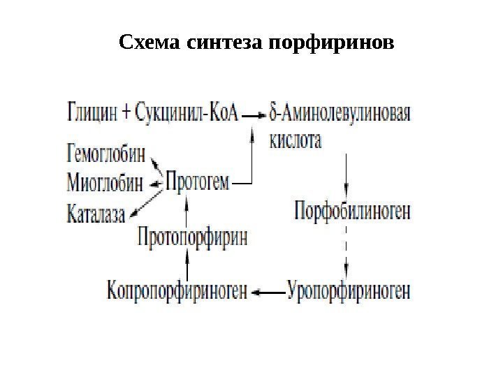 Схема синтеза порфиринов 