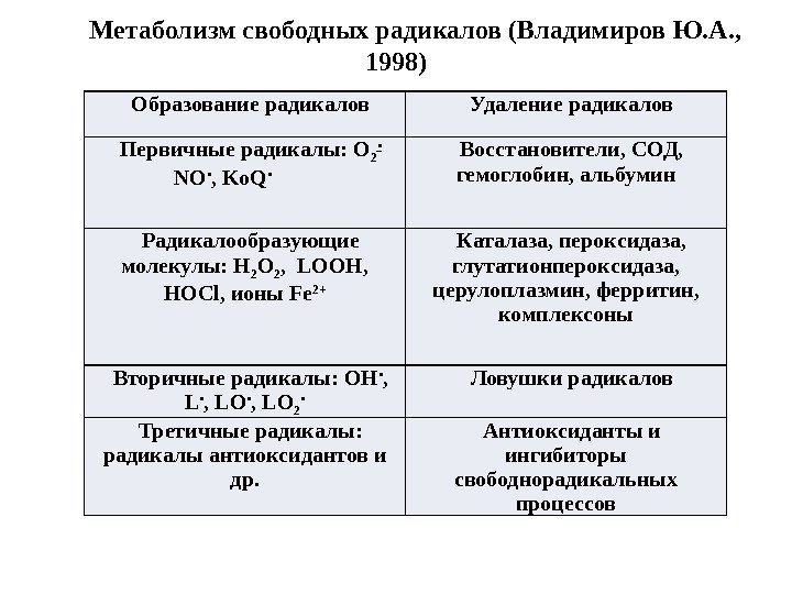 Образование радикалов Удаление радикалов Первичные радикалы: О 2 •  NO • , Ko.