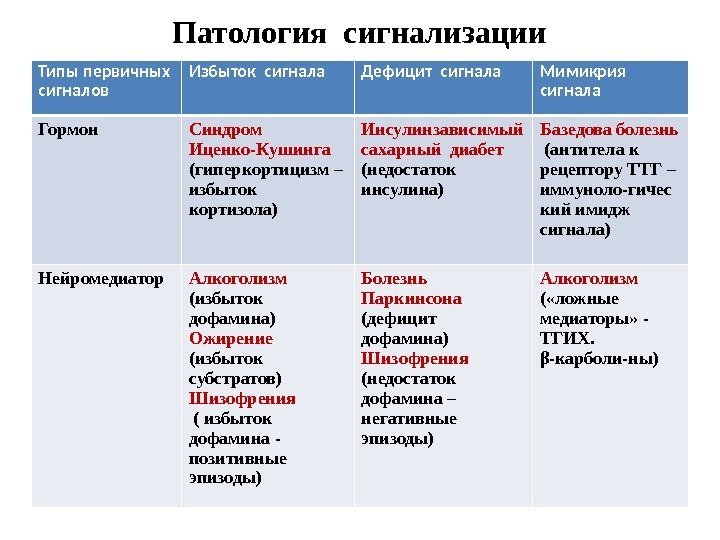 Типы первичных сигналов Избыток сигнала Дефицит сигнала Мимикрия сигнала Гормон Синдром Иценко-Кушинга (гиперкортицизм –