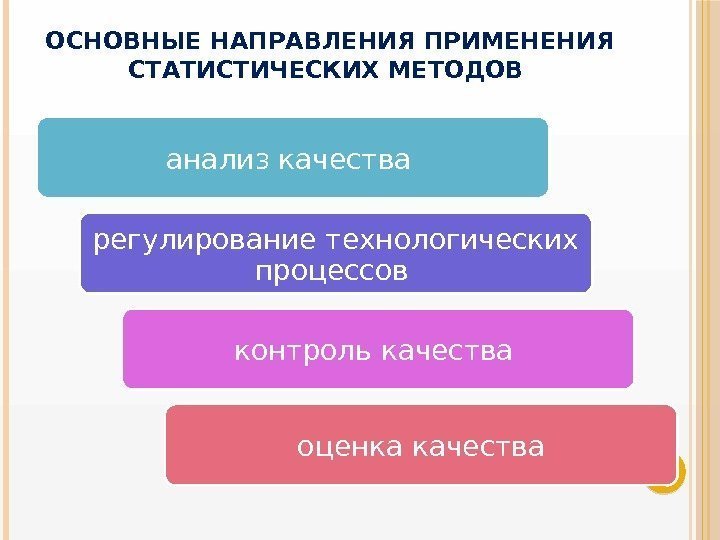 ОСНОВНЫЕ НАПРАВЛЕНИЯ ПРИМЕНЕНИЯ СТАТИСТИЧЕСКИХ МЕТОДОВ анализ качества регулирование технологических процессов контроль качества оценка качества