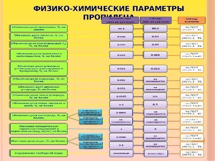 ФИЗИКО-ХИМИЧЕСКИЕ ПАРАМЕТРЫ ПРОПИЛЕНА 