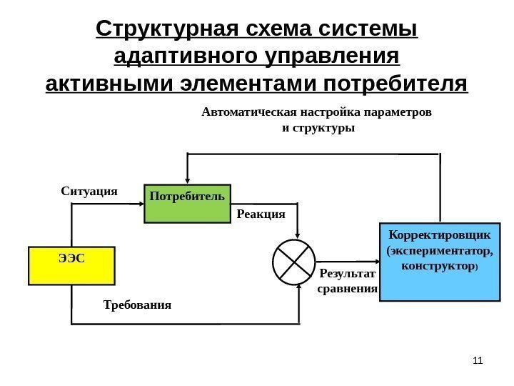 Структурная схема системы адаптивного управления активными элементами потребителя Результат сравнения. Автоматическая настройка параметров и