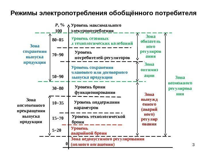 Режимы электропотребления обобщённого потребителя 0 Зона обязатель ного регулиров ания. Уровень максимального электропотребления Уровень