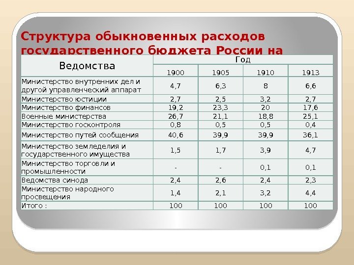 Структура обыкновенных расходов государственного бюджета России на территории пяти белорусских губерний,  к итогу