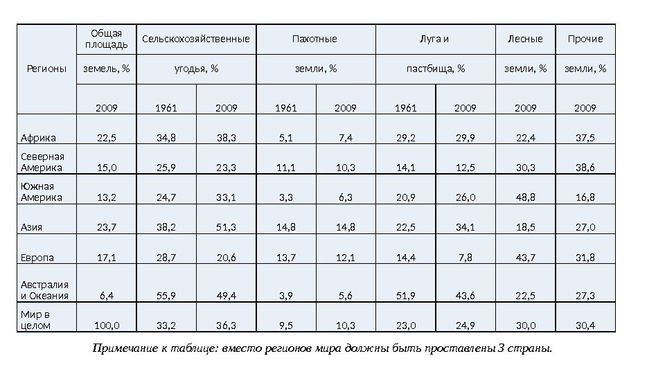 Регионы Общая площадь Сельскохозяйственные Пахотные Луга и Лесные Прочие земель,  угодья,  земли,